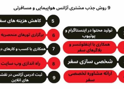 9 روش جلب مشتری آژانس هواپیمایی و مسافرتی